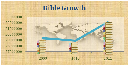 Total Scripture distribution, 2009-2011